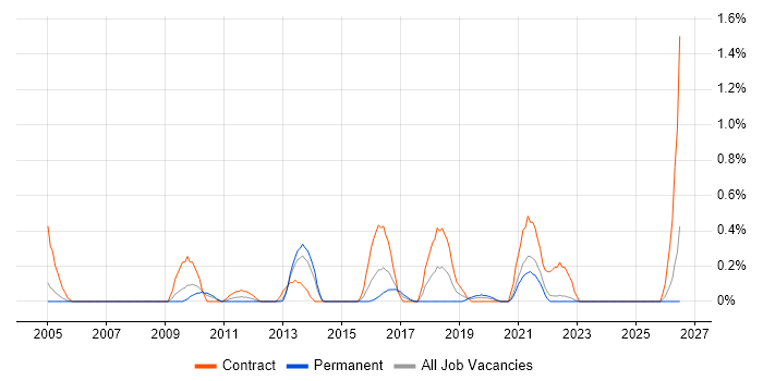 Data Reconciliation job vacancy trend in South London