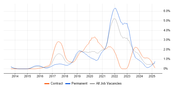 Job vacancy trend for Data Science in South London Job vacancy trend for Data Science in South London