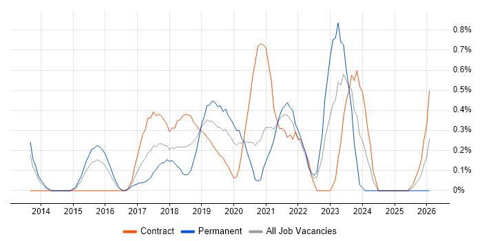 Data Scientist job vacancy trend in South London
