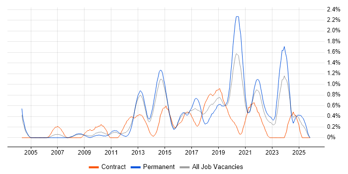 Data Security job vacancy trend in South London