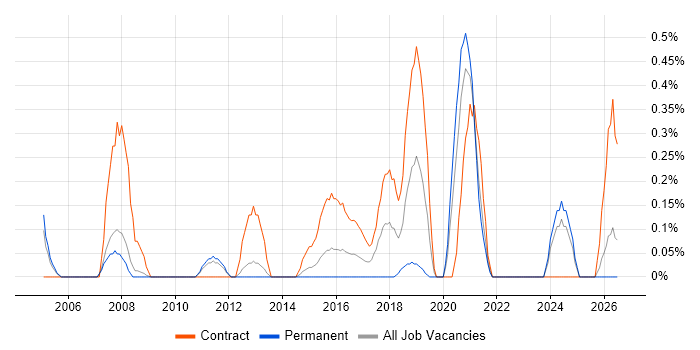 Data Sharing job vacancy trend in South London