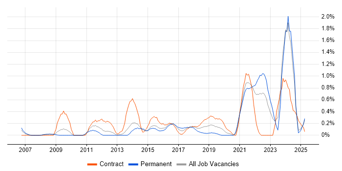 Job vacancy trend for Data Strategy in South London Job vacancy trend for Data Strategy in South London