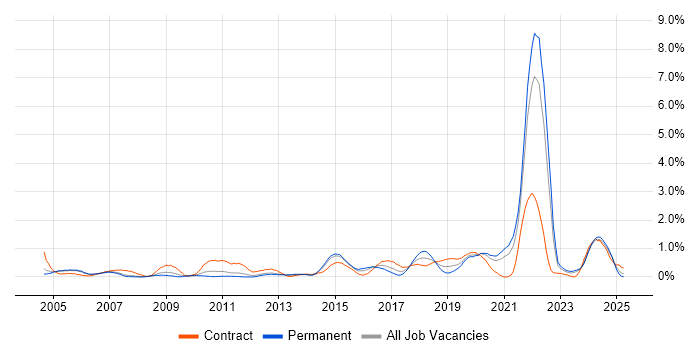 Job vacancy trend for Data Structures in South London Job vacancy trend for Data Structures in South London