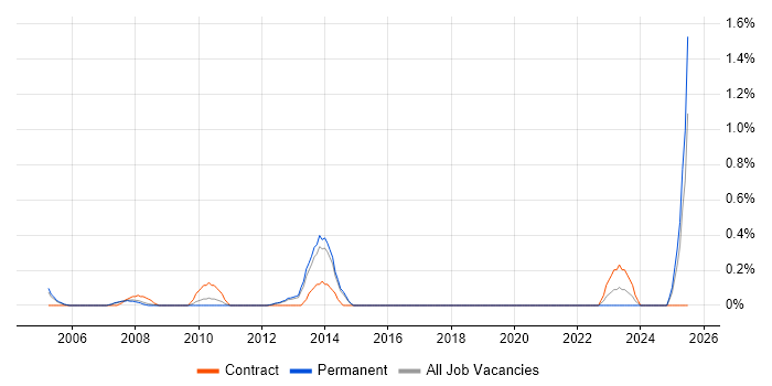 Job vacancy trend for Data Technician in South London Job vacancy trend for Data Technician in South London