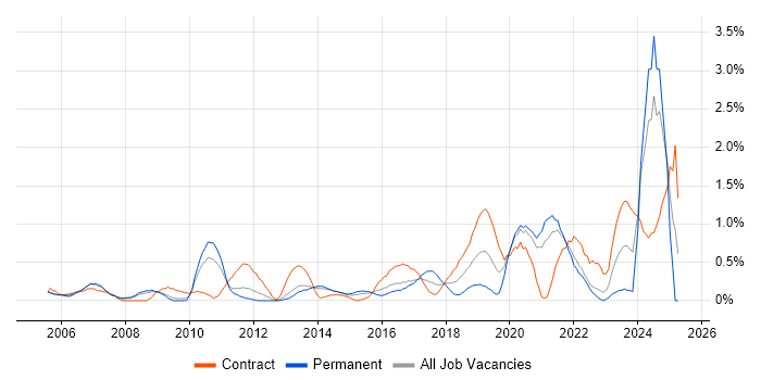 Job vacancy trend for Data Transformation in South London