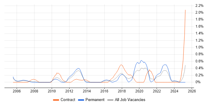Job vacancy trend for Data Validation in South London Job vacancy trend for Data Validation in South London