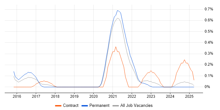 Job vacancy trend for Data Vault in South London