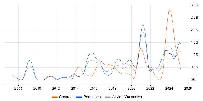 Job vacancy trend for Data Visualisation in South London Job vacancy trend for Data Visualisation in South London