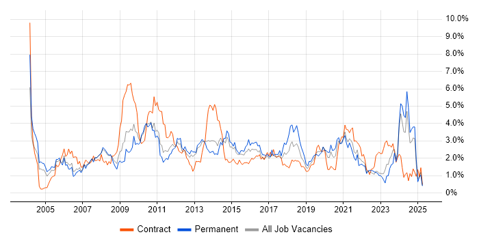 Job vacancy trend for Data Warehouse in South London Job vacancy trend for Data Warehouse in South London