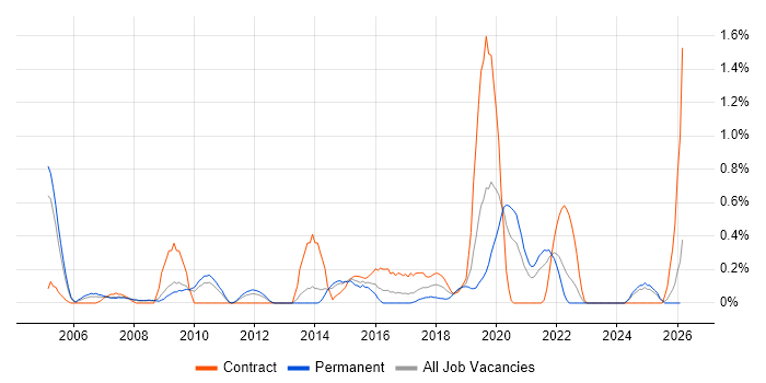 Database Migration job vacancy trend in South London
