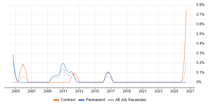 Database Optimisation job vacancy trend in South London