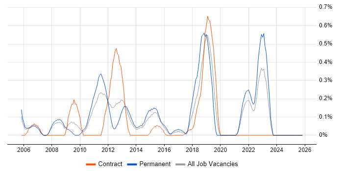 Database Security job vacancy trend in South London