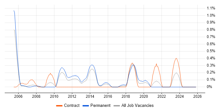 Database Tuning job vacancy trend in South London