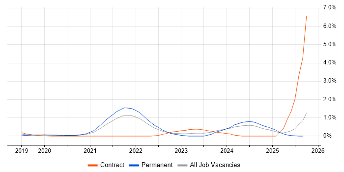 Databricks job vacancy trend in South London Databricks job vacancy trend in South London