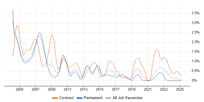 Job vacancy trend for DB2 in South London Job vacancy trend for DB2 in South London