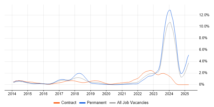 Job vacancy trend for DBS Check in South London Job vacancy trend for DBS Check in South London