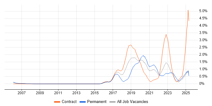 Job vacancy trend for DbUnit in South London Job vacancy trend for DbUnit in South London