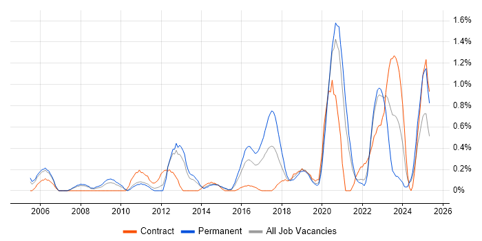 Job vacancy trend for Debian in South London Job vacancy trend for Debian in South London