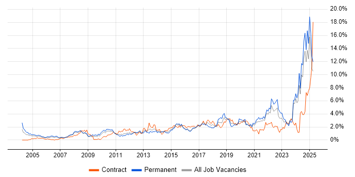 Job vacancy trend for Decision-Making in South London Job vacancy trend for Decision-Making in South London