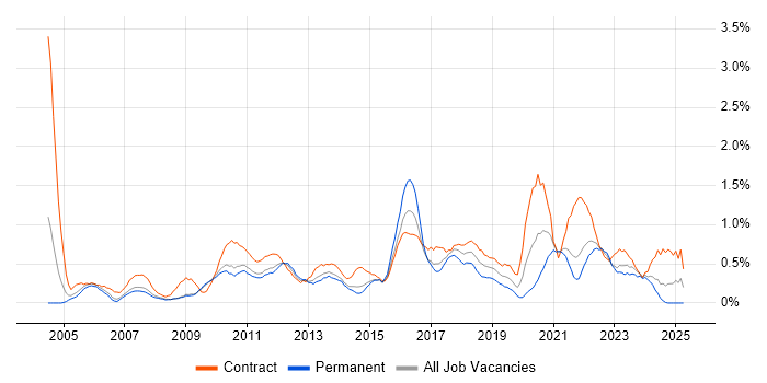 Job vacancy trend for Defect Management in South London Job vacancy trend for Defect Management in South London