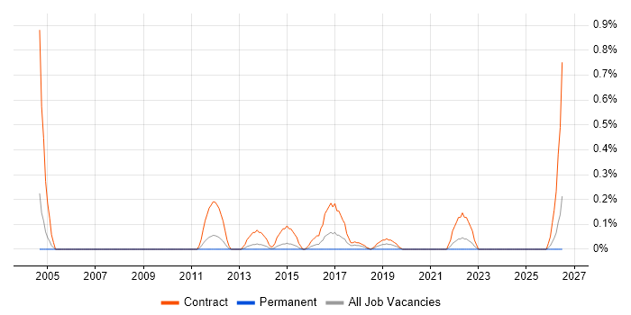 Defect Manager job vacancy trend in South London