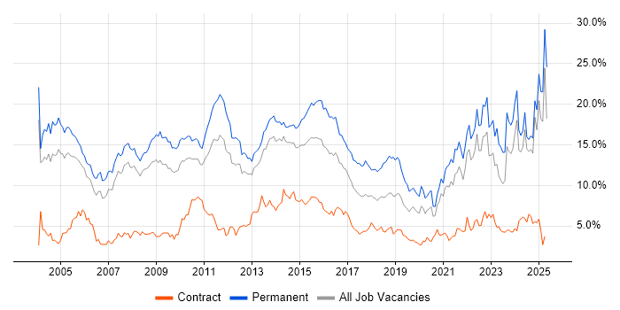 Job vacancy trend for Degree in South London Job vacancy trend for Degree in South London
