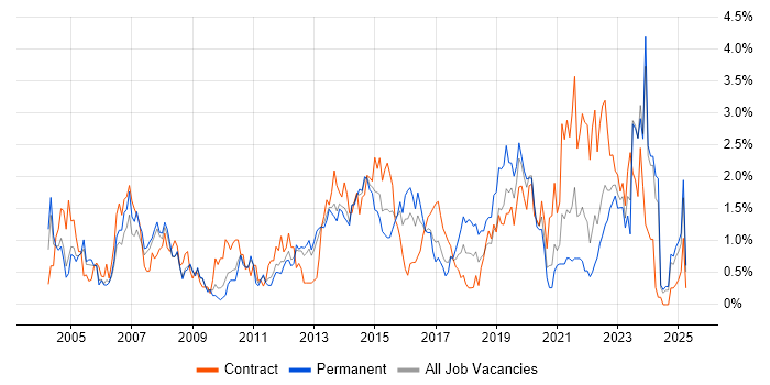 Job vacancy trend for Dell in South London Job vacancy trend for Dell in South London
