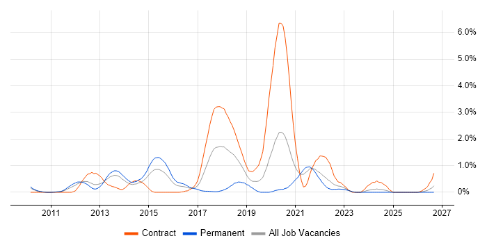 Dependency Injection job vacancy trend in South London