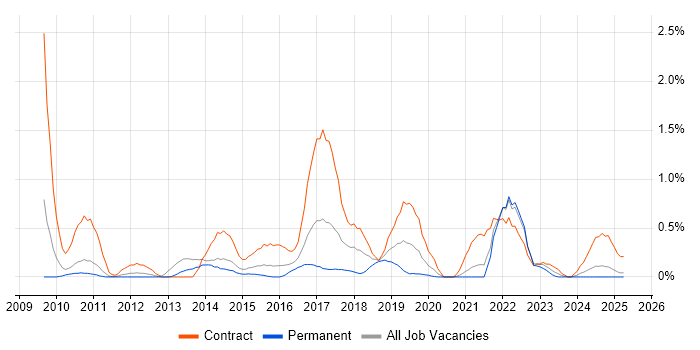 Job vacancy trend for Dependency Management in South London Job vacancy trend for Dependency Management in South London