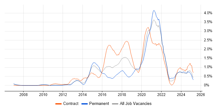 Job vacancy trend for Deployment Automation in South London