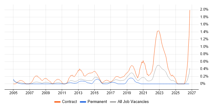 Deployment Engineer job vacancy trend in South London