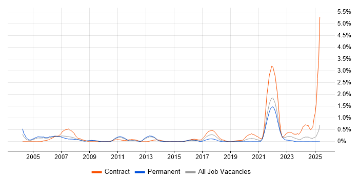 Job vacancy trend for Derivative in South London Job vacancy trend for Derivative in South London