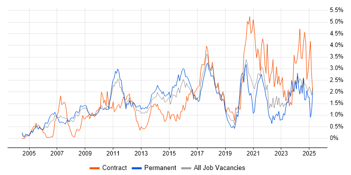Job vacancy trend for Design Patterns in South London