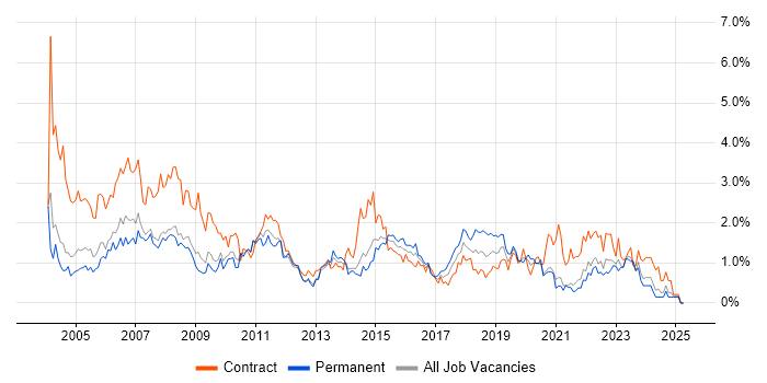 Job vacancy trend for Desktop Support in South London Job vacancy trend for Desktop Support in South London