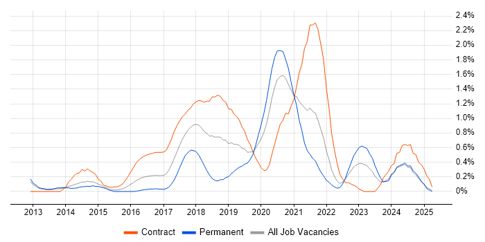 Job vacancy trend for Developer in Test in South London