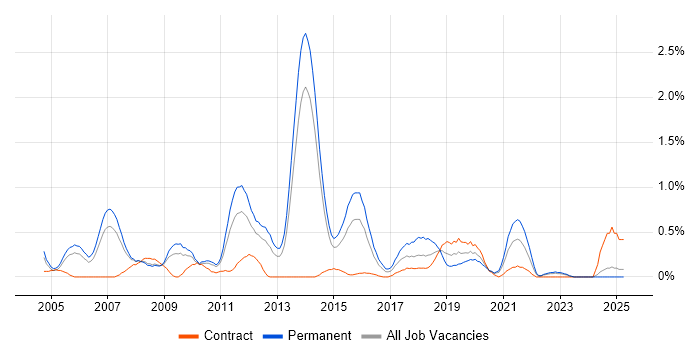 Job vacancy trend for Developer/Software Engineer in South London