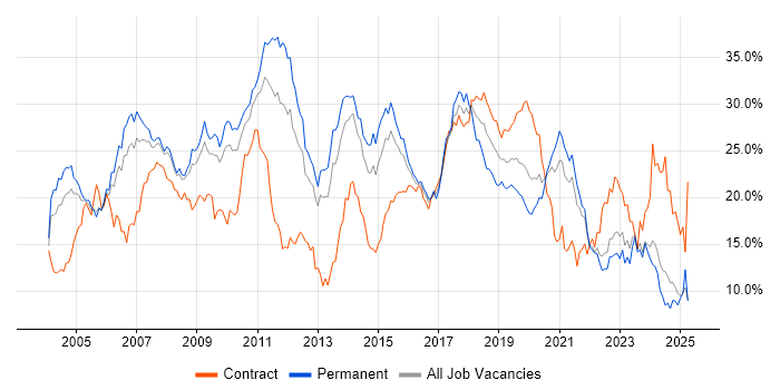 Job vacancy trend for Developer in South London Job vacancy trend for Developer in South London