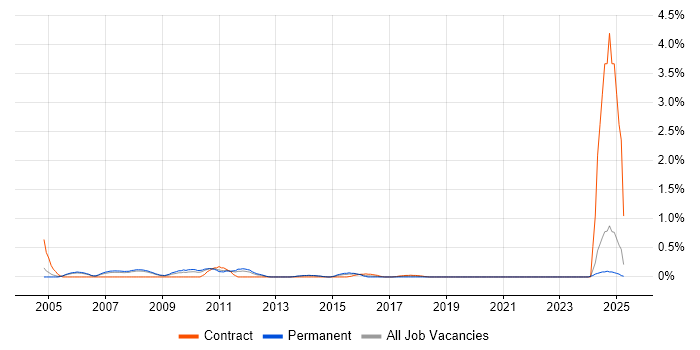 Job vacancy trend for Development Consultant in South London Job vacancy trend for Development Consultant in South London