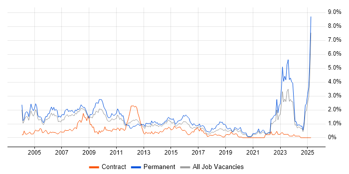 Job vacancy trend for Development Manager in South London Job vacancy trend for Development Manager in South London