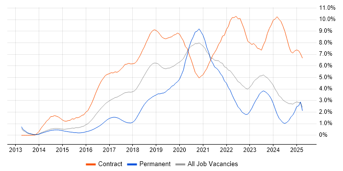 Job vacancy trend for DevOps Engineer in South London Job vacancy trend for DevOps Engineer in South London