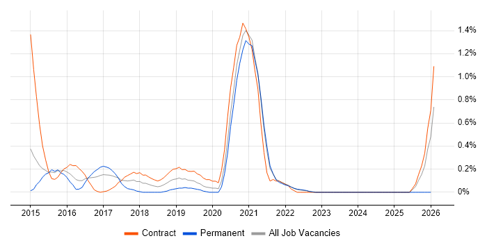 DevOps Manager job vacancy trend in South London