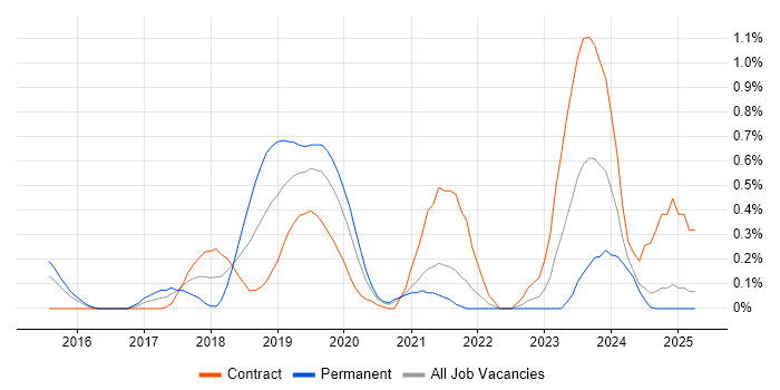 Job vacancy trend for DevOps Platform Engineer in South London