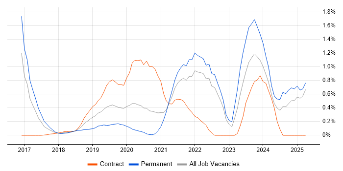 Job vacancy trend for DevSecOps in South London Job vacancy trend for DevSecOps in South London