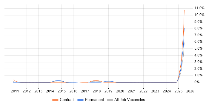 Job vacancy trend for DFS Replication in South London