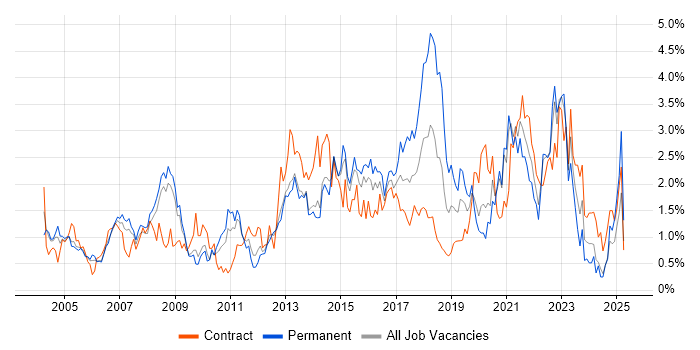 Job vacancy trend for DHCP in South London Job vacancy trend for DHCP in South London