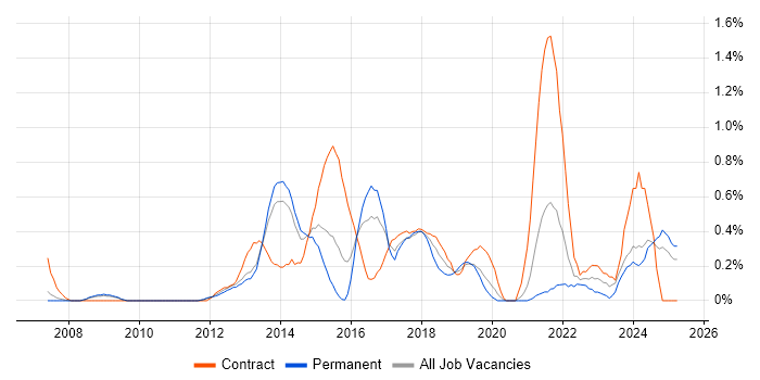 Job vacancy trend for Digital Analyst in South London Job vacancy trend for Digital Analyst in South London