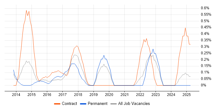 Job vacancy trend for Digital Architect in South London