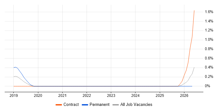 Digital Healthcare job vacancy trend in South London