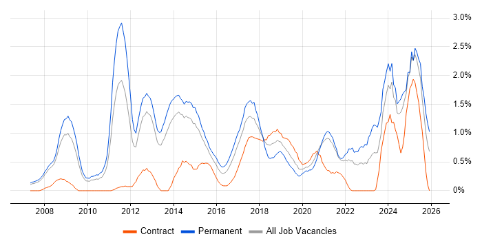 Digital Marketing job vacancy trend in South London