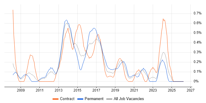 Digital Project Manager job vacancy trend in South London